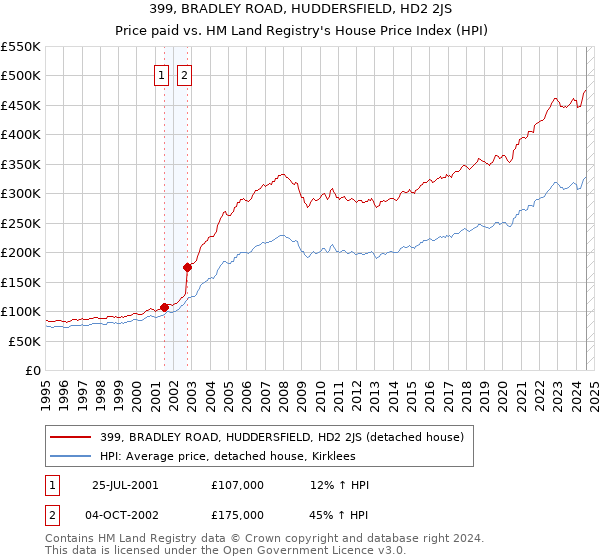 399, BRADLEY ROAD, HUDDERSFIELD, HD2 2JS: Price paid vs HM Land Registry's House Price Index