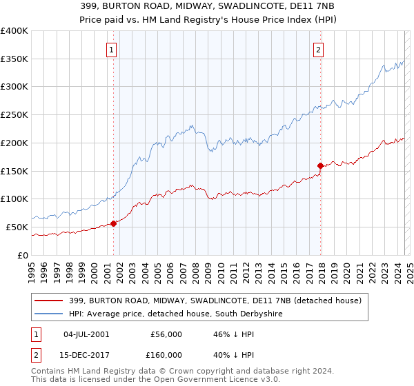 399, BURTON ROAD, MIDWAY, SWADLINCOTE, DE11 7NB: Price paid vs HM Land Registry's House Price Index