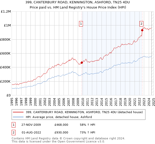 399, CANTERBURY ROAD, KENNINGTON, ASHFORD, TN25 4DU: Price paid vs HM Land Registry's House Price Index