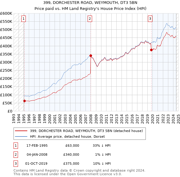 399, DORCHESTER ROAD, WEYMOUTH, DT3 5BN: Price paid vs HM Land Registry's House Price Index