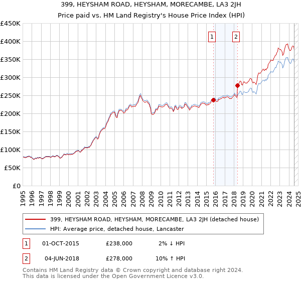 399, HEYSHAM ROAD, HEYSHAM, MORECAMBE, LA3 2JH: Price paid vs HM Land Registry's House Price Index