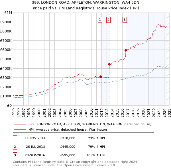 399, LONDON ROAD, APPLETON, WARRINGTON, WA4 5DN: Price paid vs HM Land Registry's House Price Index