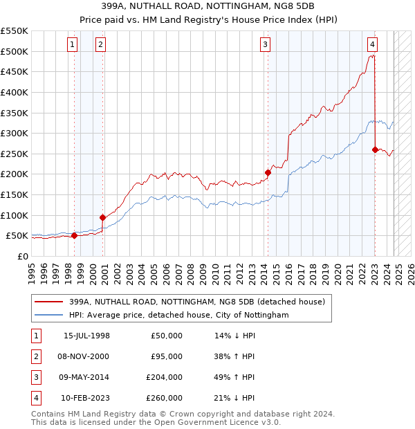 399A, NUTHALL ROAD, NOTTINGHAM, NG8 5DB: Price paid vs HM Land Registry's House Price Index