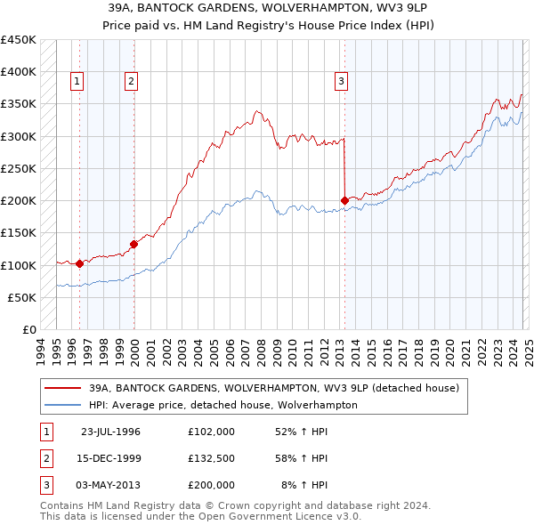 39A, BANTOCK GARDENS, WOLVERHAMPTON, WV3 9LP: Price paid vs HM Land Registry's House Price Index