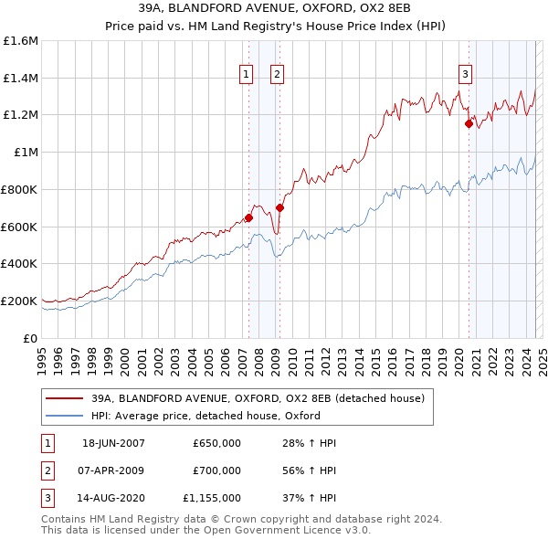 39A, BLANDFORD AVENUE, OXFORD, OX2 8EB: Price paid vs HM Land Registry's House Price Index