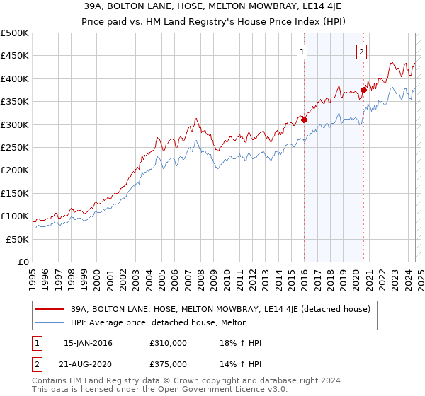 39A, BOLTON LANE, HOSE, MELTON MOWBRAY, LE14 4JE: Price paid vs HM Land Registry's House Price Index