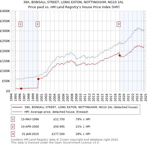 39A, BONSALL STREET, LONG EATON, NOTTINGHAM, NG10 2AL: Price paid vs HM Land Registry's House Price Index