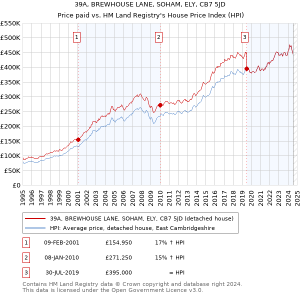 39A, BREWHOUSE LANE, SOHAM, ELY, CB7 5JD: Price paid vs HM Land Registry's House Price Index