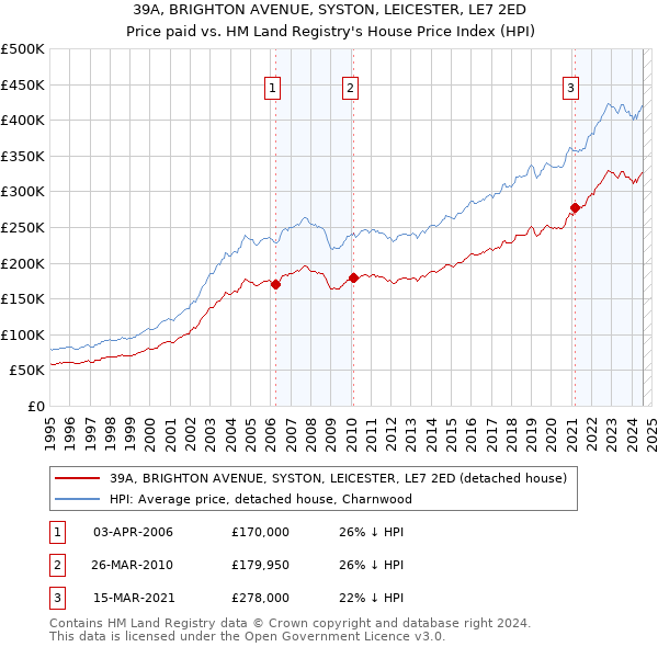 39A, BRIGHTON AVENUE, SYSTON, LEICESTER, LE7 2ED: Price paid vs HM Land Registry's House Price Index