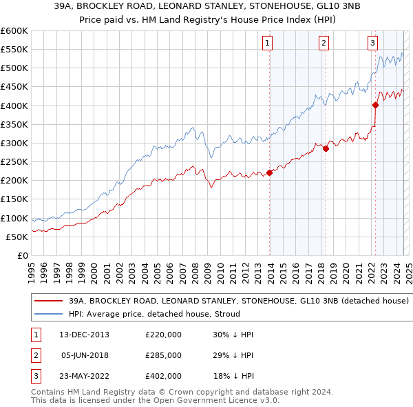 39A, BROCKLEY ROAD, LEONARD STANLEY, STONEHOUSE, GL10 3NB: Price paid vs HM Land Registry's House Price Index