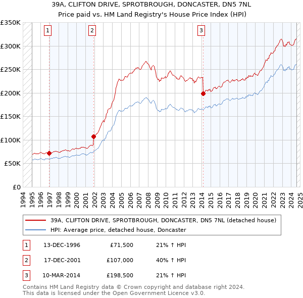 39A, CLIFTON DRIVE, SPROTBROUGH, DONCASTER, DN5 7NL: Price paid vs HM Land Registry's House Price Index