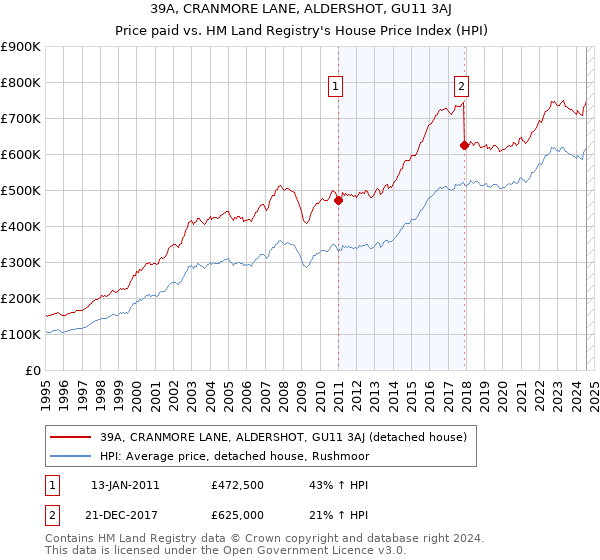 39A, CRANMORE LANE, ALDERSHOT, GU11 3AJ: Price paid vs HM Land Registry's House Price Index