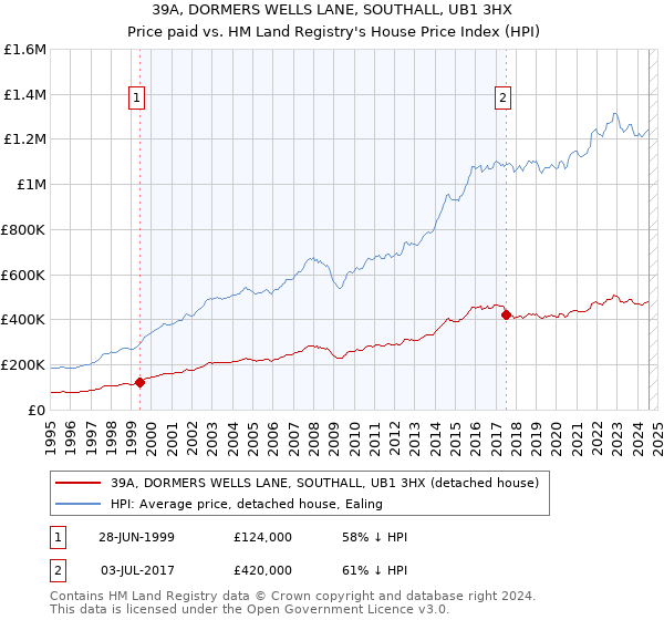 39A, DORMERS WELLS LANE, SOUTHALL, UB1 3HX: Price paid vs HM Land Registry's House Price Index