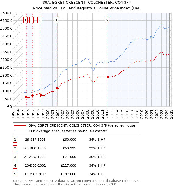 39A, EGRET CRESCENT, COLCHESTER, CO4 3FP: Price paid vs HM Land Registry's House Price Index