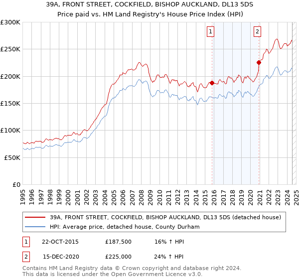 39A, FRONT STREET, COCKFIELD, BISHOP AUCKLAND, DL13 5DS: Price paid vs HM Land Registry's House Price Index