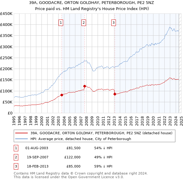 39A, GOODACRE, ORTON GOLDHAY, PETERBOROUGH, PE2 5NZ: Price paid vs HM Land Registry's House Price Index