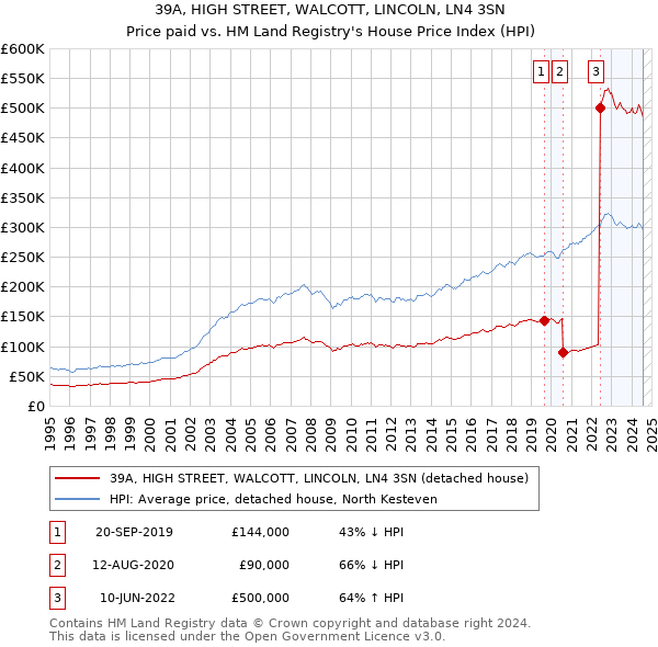 39A, HIGH STREET, WALCOTT, LINCOLN, LN4 3SN: Price paid vs HM Land Registry's House Price Index