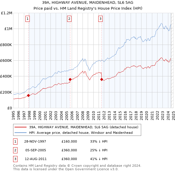 39A, HIGHWAY AVENUE, MAIDENHEAD, SL6 5AG: Price paid vs HM Land Registry's House Price Index