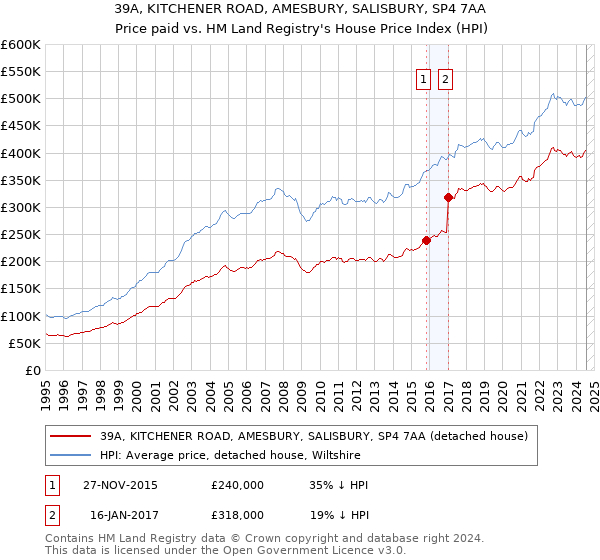 39A, KITCHENER ROAD, AMESBURY, SALISBURY, SP4 7AA: Price paid vs HM Land Registry's House Price Index