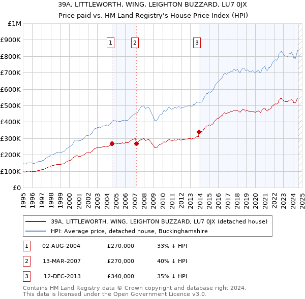 39A, LITTLEWORTH, WING, LEIGHTON BUZZARD, LU7 0JX: Price paid vs HM Land Registry's House Price Index