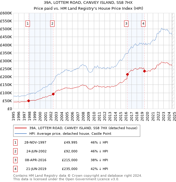 39A, LOTTEM ROAD, CANVEY ISLAND, SS8 7HX: Price paid vs HM Land Registry's House Price Index