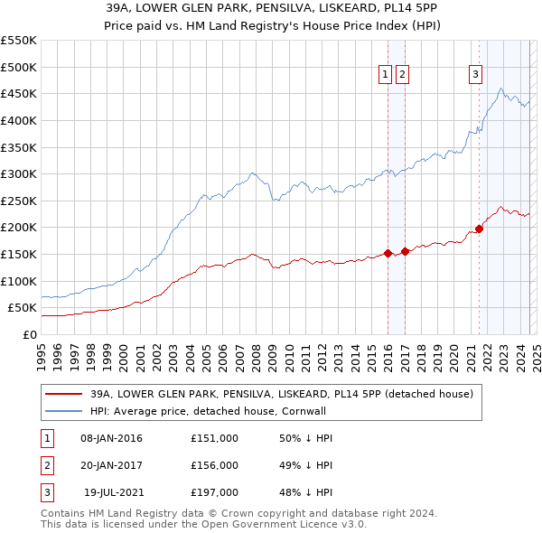 39A, LOWER GLEN PARK, PENSILVA, LISKEARD, PL14 5PP: Price paid vs HM Land Registry's House Price Index