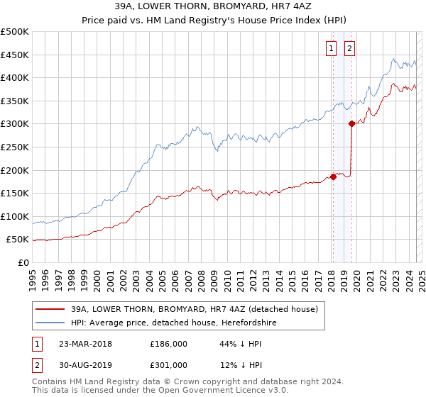 39A, LOWER THORN, BROMYARD, HR7 4AZ: Price paid vs HM Land Registry's House Price Index