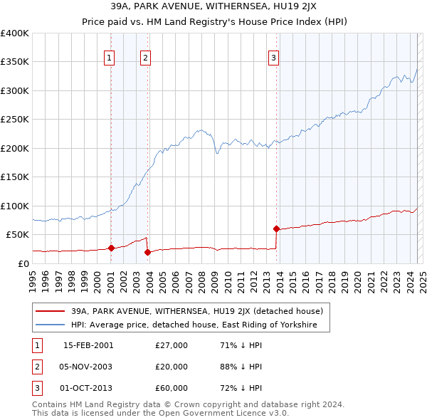 39A, PARK AVENUE, WITHERNSEA, HU19 2JX: Price paid vs HM Land Registry's House Price Index