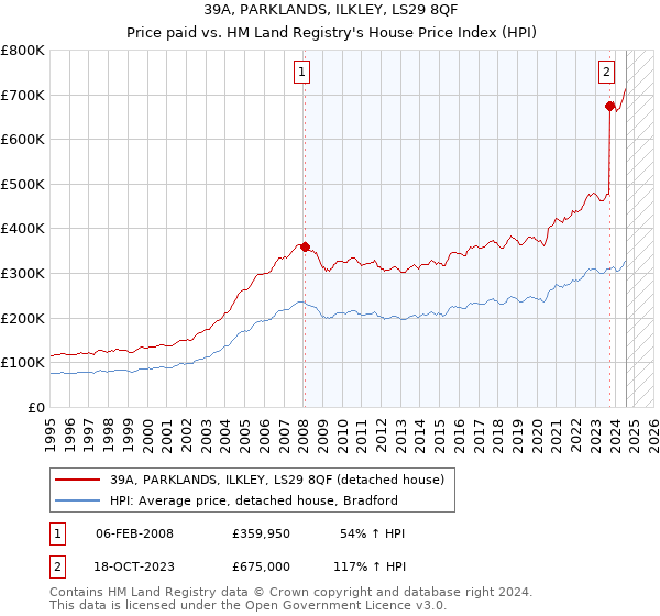 39A, PARKLANDS, ILKLEY, LS29 8QF: Price paid vs HM Land Registry's House Price Index