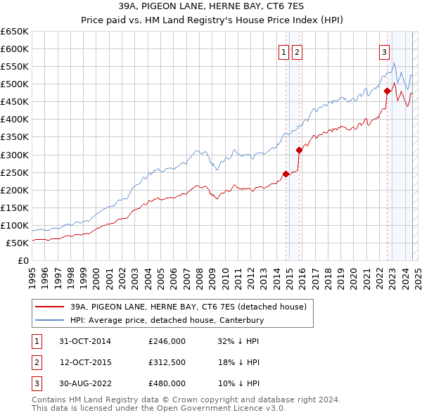 39A, PIGEON LANE, HERNE BAY, CT6 7ES: Price paid vs HM Land Registry's House Price Index