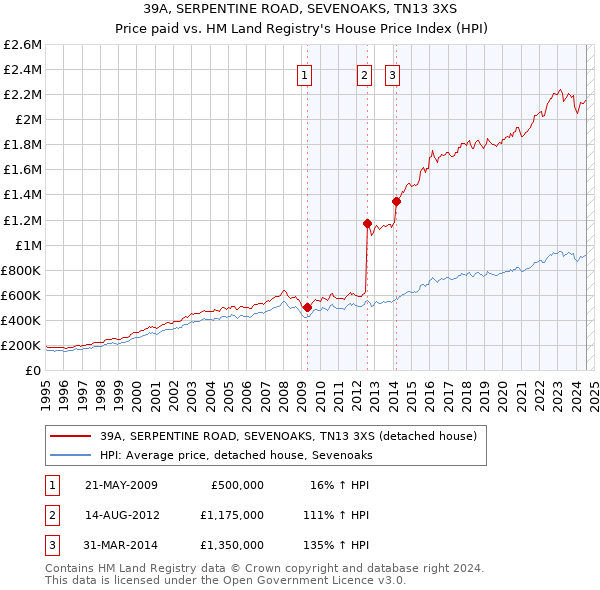 39A, SERPENTINE ROAD, SEVENOAKS, TN13 3XS: Price paid vs HM Land Registry's House Price Index