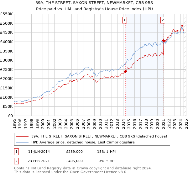 39A, THE STREET, SAXON STREET, NEWMARKET, CB8 9RS: Price paid vs HM Land Registry's House Price Index