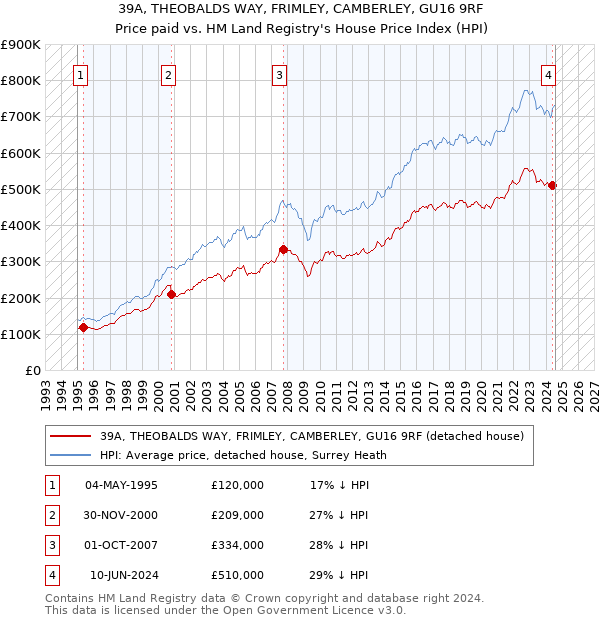 39A, THEOBALDS WAY, FRIMLEY, CAMBERLEY, GU16 9RF: Price paid vs HM Land Registry's House Price Index