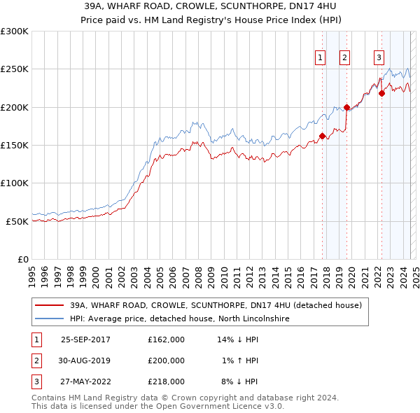 39A, WHARF ROAD, CROWLE, SCUNTHORPE, DN17 4HU: Price paid vs HM Land Registry's House Price Index