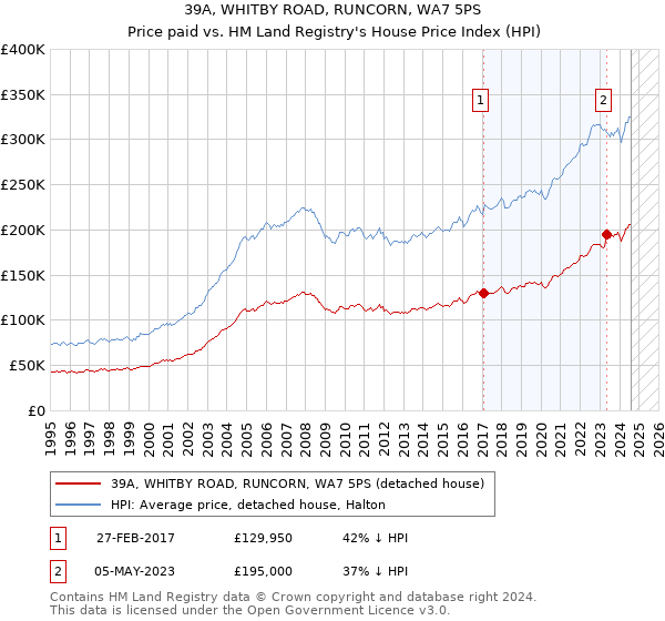 39A, WHITBY ROAD, RUNCORN, WA7 5PS: Price paid vs HM Land Registry's House Price Index