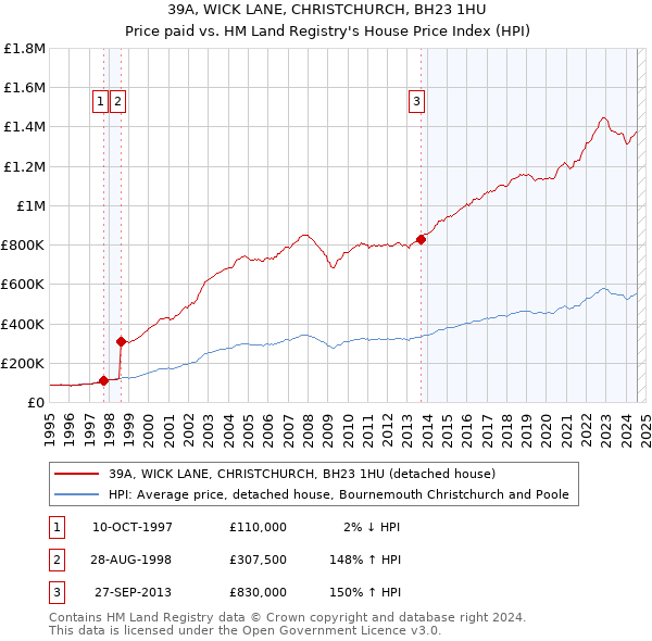 39A, WICK LANE, CHRISTCHURCH, BH23 1HU: Price paid vs HM Land Registry's House Price Index