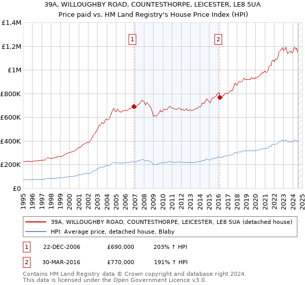 39A, WILLOUGHBY ROAD, COUNTESTHORPE, LEICESTER, LE8 5UA: Price paid vs HM Land Registry's House Price Index