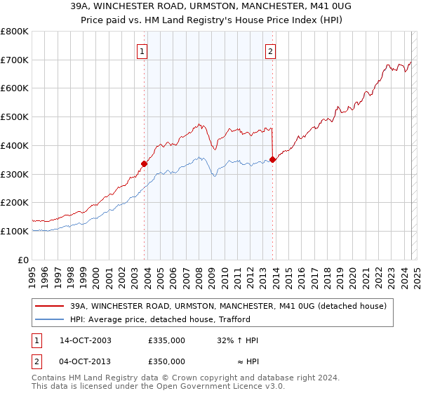 39A, WINCHESTER ROAD, URMSTON, MANCHESTER, M41 0UG: Price paid vs HM Land Registry's House Price Index