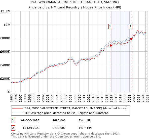 39A, WOODMANSTERNE STREET, BANSTEAD, SM7 3NQ: Price paid vs HM Land Registry's House Price Index