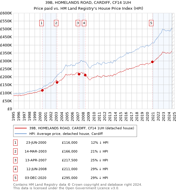 39B, HOMELANDS ROAD, CARDIFF, CF14 1UH: Price paid vs HM Land Registry's House Price Index