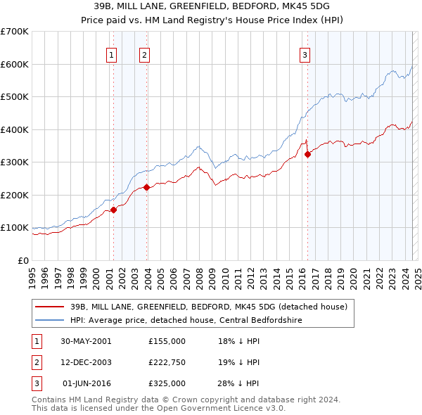 39B, MILL LANE, GREENFIELD, BEDFORD, MK45 5DG: Price paid vs HM Land Registry's House Price Index