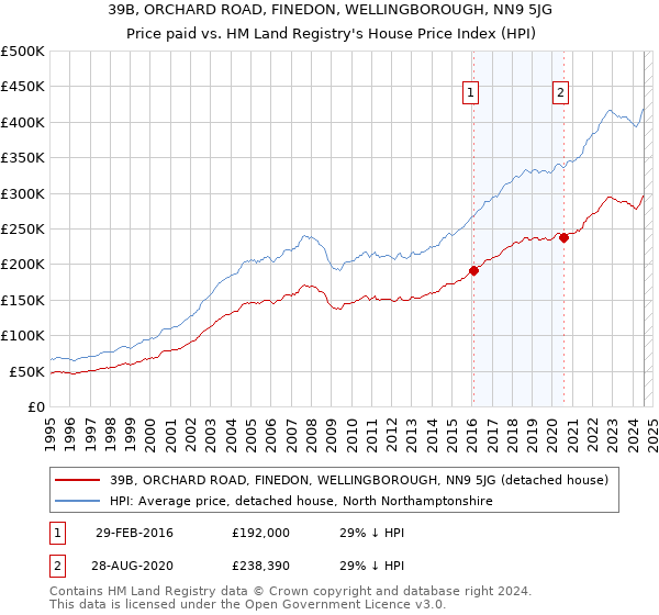 39B, ORCHARD ROAD, FINEDON, WELLINGBOROUGH, NN9 5JG: Price paid vs HM Land Registry's House Price Index