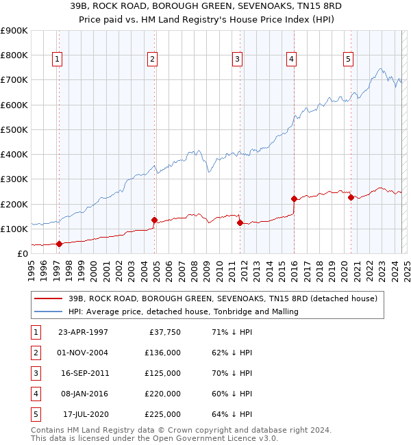 39B, ROCK ROAD, BOROUGH GREEN, SEVENOAKS, TN15 8RD: Price paid vs HM Land Registry's House Price Index