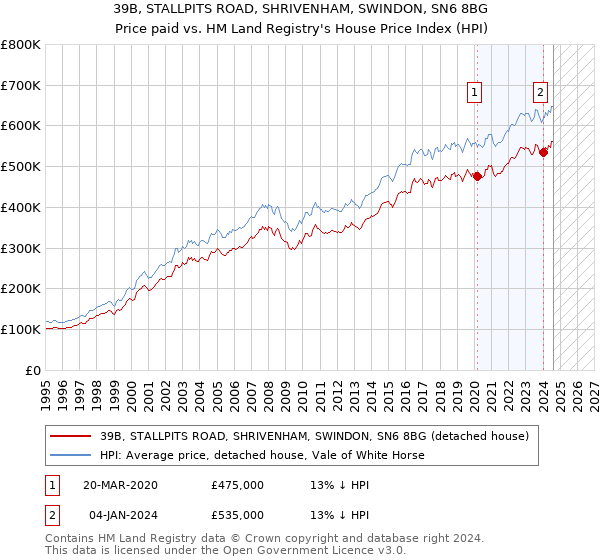 39B, STALLPITS ROAD, SHRIVENHAM, SWINDON, SN6 8BG: Price paid vs HM Land Registry's House Price Index