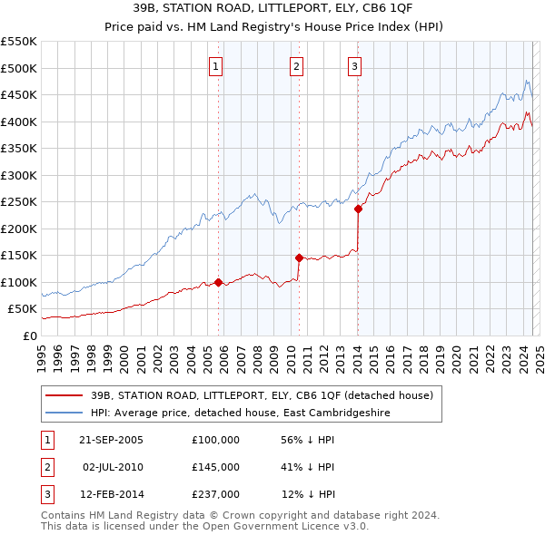 39B, STATION ROAD, LITTLEPORT, ELY, CB6 1QF: Price paid vs HM Land Registry's House Price Index