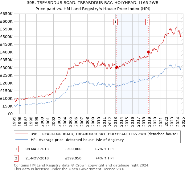 39B, TREARDDUR ROAD, TREARDDUR BAY, HOLYHEAD, LL65 2WB: Price paid vs HM Land Registry's House Price Index