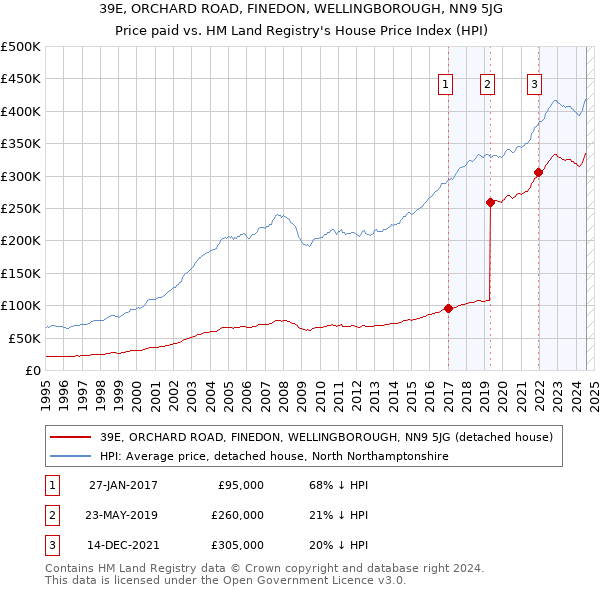 39E, ORCHARD ROAD, FINEDON, WELLINGBOROUGH, NN9 5JG: Price paid vs HM Land Registry's House Price Index