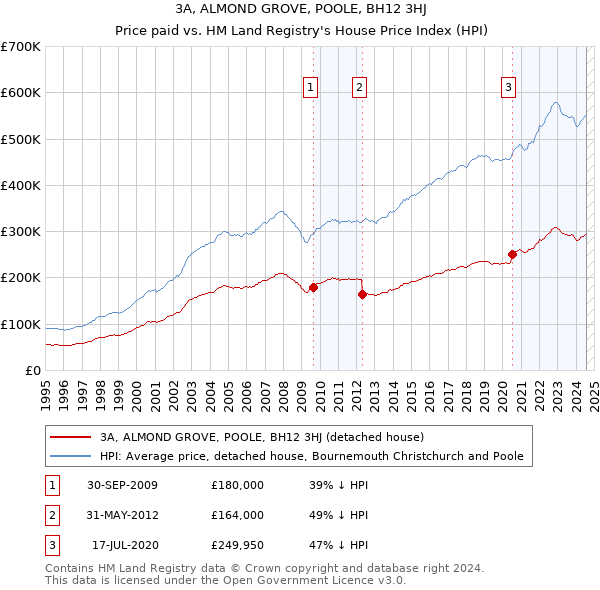 3A, ALMOND GROVE, POOLE, BH12 3HJ: Price paid vs HM Land Registry's House Price Index