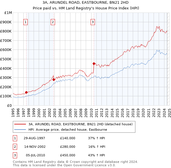 3A, ARUNDEL ROAD, EASTBOURNE, BN21 2HD: Price paid vs HM Land Registry's House Price Index