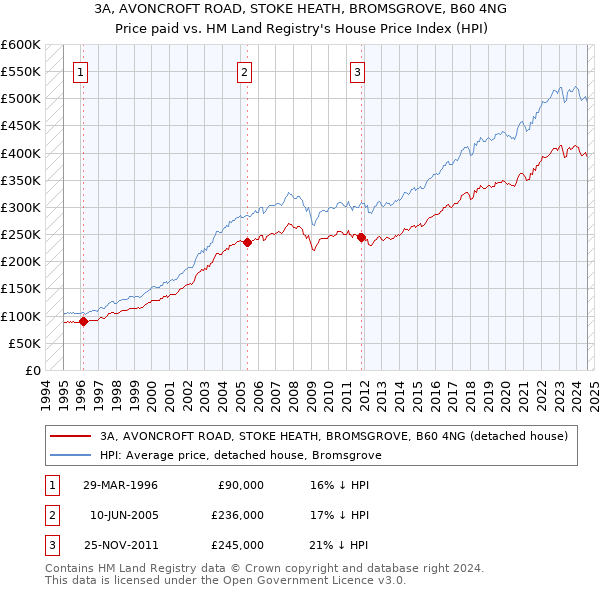 3A, AVONCROFT ROAD, STOKE HEATH, BROMSGROVE, B60 4NG: Price paid vs HM Land Registry's House Price Index